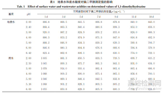 甲醛衍生-高效液相色譜法快速測(cè)定水中偏二甲肼的含量