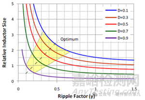 DCDC開關(guān)電源電路關(guān)鍵參數(shù)電流紋波率r解析