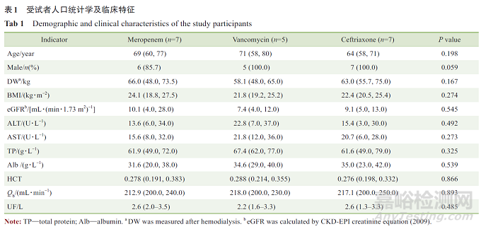 不同蛋白結(jié)合率抗生素在血液凈化中的藥代動力學(xué)/藥效動力學(xué)研究