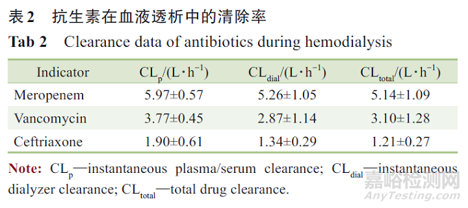 不同蛋白結(jié)合率抗生素在血液凈化中的藥代動力學(xué)/藥效動力學(xué)研究