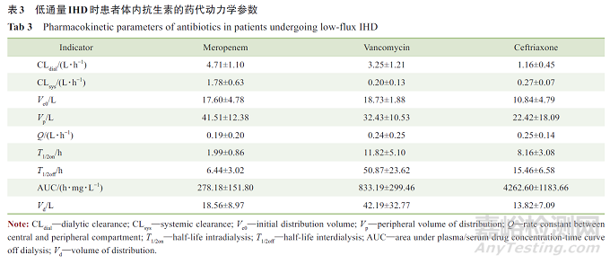 不同蛋白結(jié)合率抗生素在血液凈化中的藥代動力學(xué)/藥效動力學(xué)研究