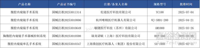 2025年第二季度國(guó)內(nèi)腔鏡手術(shù)機(jī)器人市場(chǎng)分析報(bào)告