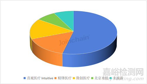 2025年第二季度國(guó)內(nèi)腔鏡手術(shù)機(jī)器人市場(chǎng)分析報(bào)告