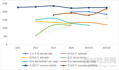 2025年第二季度國(guó)內(nèi)腔鏡手術(shù)機(jī)器人市場(chǎng)分析報(bào)告