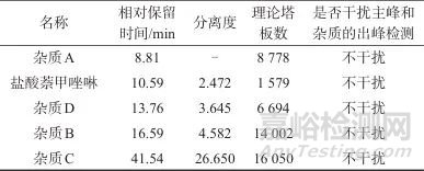 高效液相色譜法測定鹽酸萘甲唑啉滴鼻液中的有關物質