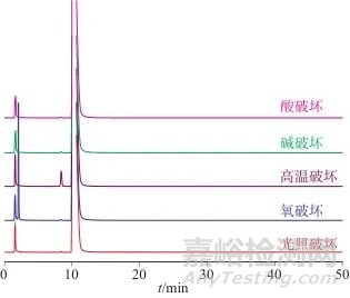 高效液相色譜法測定鹽酸萘甲唑啉滴鼻液中的有關物質