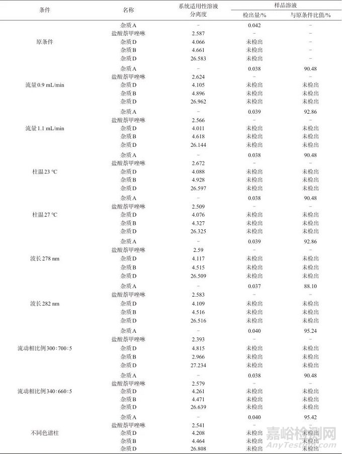 高效液相色譜法測定鹽酸萘甲唑啉滴鼻液中的有關物質