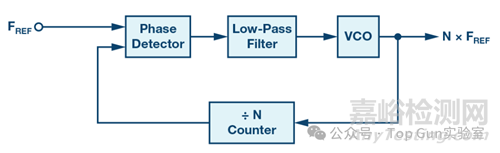 鎖相環(huán)(PLL)的原理及設(shè)計:從基礎(chǔ)架構(gòu)到工程實(shí)踐