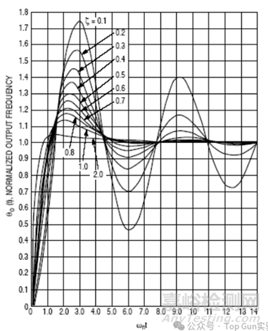 鎖相環(huán)(PLL)的原理及設(shè)計:從基礎(chǔ)架構(gòu)到工程實(shí)踐
