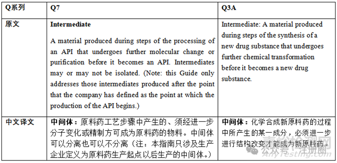 原料藥中間體的質(zhì)量研究和控制策略