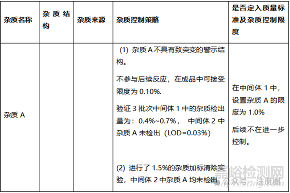 原料藥中間體的質(zhì)量研究和控制策略
