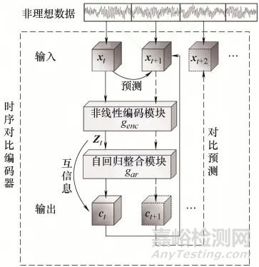 非理想數(shù)據(jù)下基于時序對比注意力模型的壽命預測方法研究總結報告