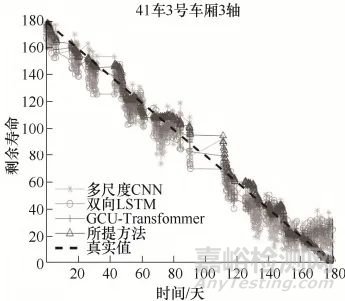非理想數(shù)據(jù)下基于時序對比注意力模型的壽命預測方法研究總結報告