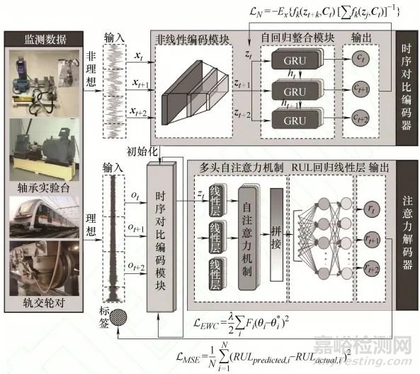 非理想數(shù)據(jù)下基于時序對比注意力模型的壽命預測方法研究總結報告