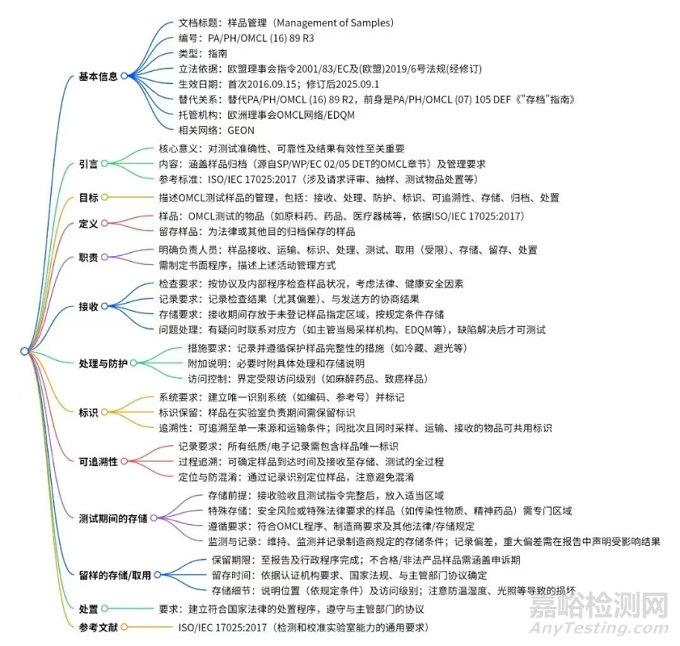 EDQM發(fā)布《實驗室樣品管理指南》