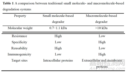 基于生物大分子的靶向蛋白降解藥物研究進展