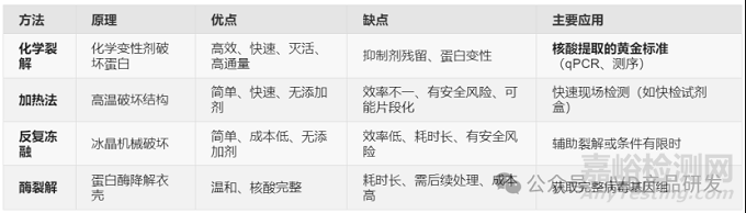 病毒和細(xì)菌樣本裂解方式有哪些？