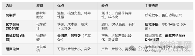 病毒和細(xì)菌樣本裂解方式有哪些？