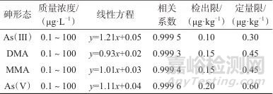 離子色譜-電噴霧離子化聯(lián)用測(cè)定銅礦石中砷的含量及其分布特征