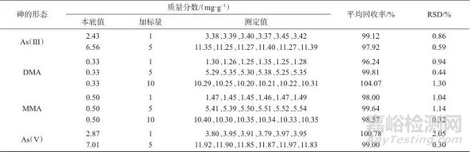 離子色譜-電噴霧離子化聯(lián)用測(cè)定銅礦石中砷的含量及其分布特征