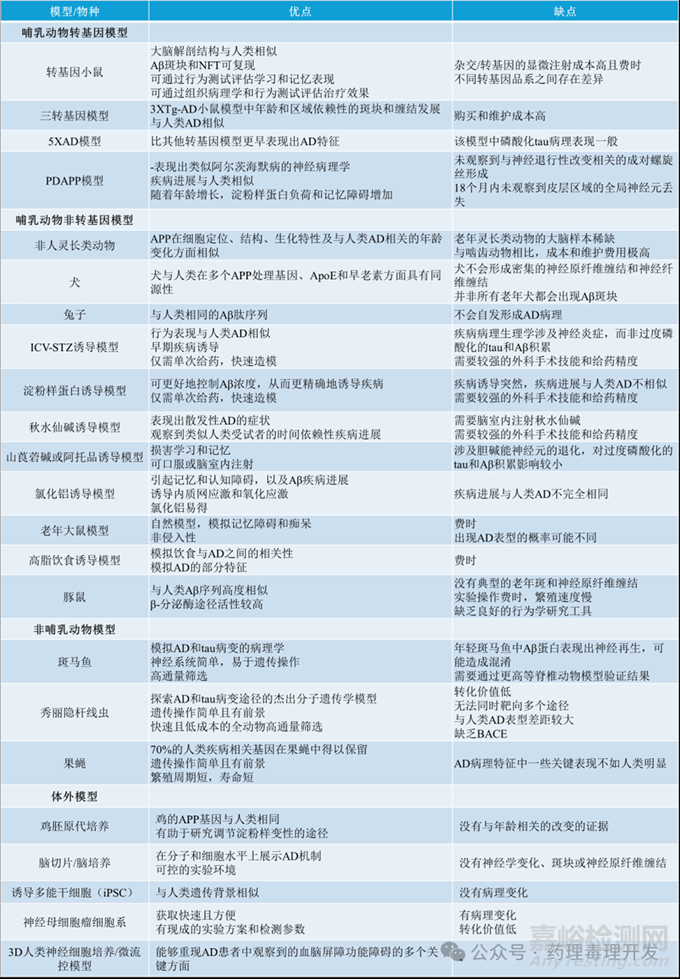 阿爾茨海默病動(dòng)物模型系統(tǒng)盤點(diǎn)
