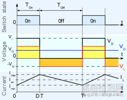 DC-DC開關(guān)電源電路為何頻率越高，電感可以越小？