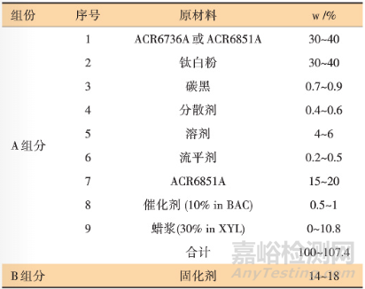 快干型2K高固體分低VOC工程機(jī)械實(shí)色漆的開(kāi)發(fā)與研究
