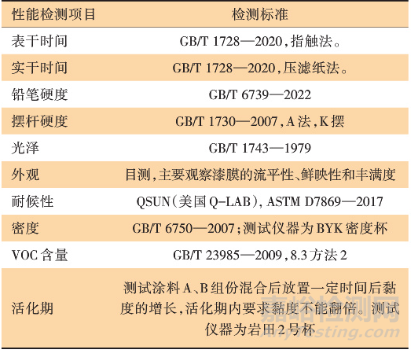 快干型2K高固體分低VOC工程機(jī)械實(shí)色漆的開(kāi)發(fā)與研究