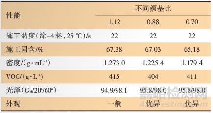 快干型2K高固體分低VOC工程機(jī)械實(shí)色漆的開(kāi)發(fā)與研究