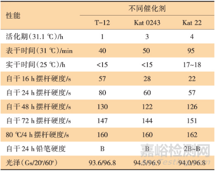快干型2K高固體分低VOC工程機(jī)械實(shí)色漆的開(kāi)發(fā)與研究