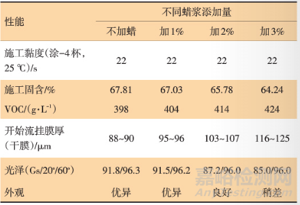 快干型2K高固體分低VOC工程機(jī)械實(shí)色漆的開(kāi)發(fā)與研究