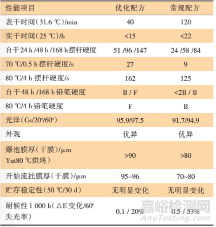 快干型2K高固體分低VOC工程機(jī)械實(shí)色漆的開(kāi)發(fā)與研究