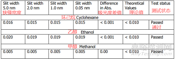 EDQM發(fā)布《紫外-可見(jiàn)分光光度計(jì)確認(rèn)指南》