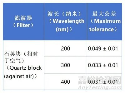 EDQM發(fā)布《紫外-可見(jiàn)分光光度計(jì)確認(rèn)指南》