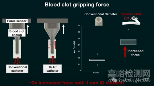 【創(chuàng)新醫(yī)械】TRAP：帶“牙齒”的抽吸導(dǎo)管，取栓成功率提高300%
