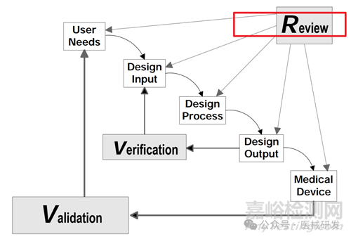 醫(yī)械研發(fā)中的 IPO 思維