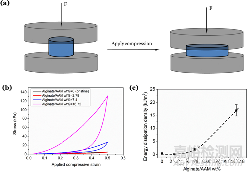 水凝膠力學(xué)性能相關(guān)測(cè)試方法