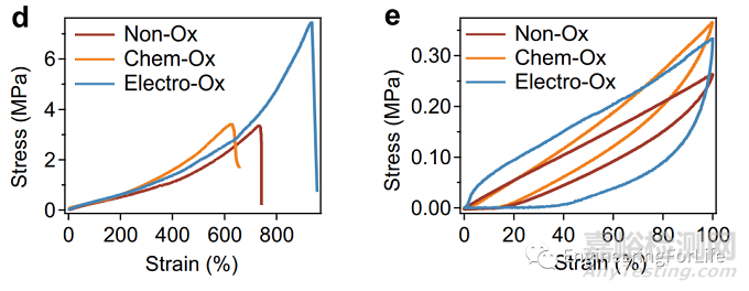 水凝膠力學(xué)性能相關(guān)測(cè)試方法