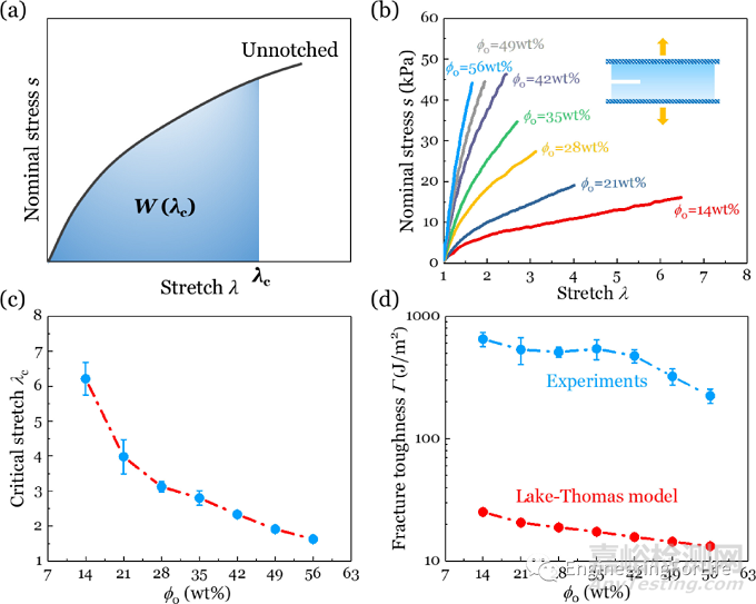 水凝膠力學(xué)性能相關(guān)測(cè)試方法