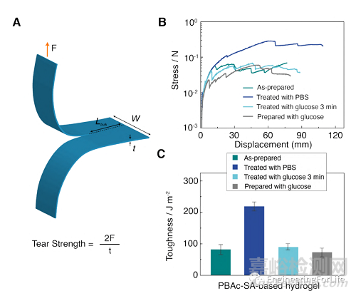 水凝膠力學(xué)性能相關(guān)測(cè)試方法