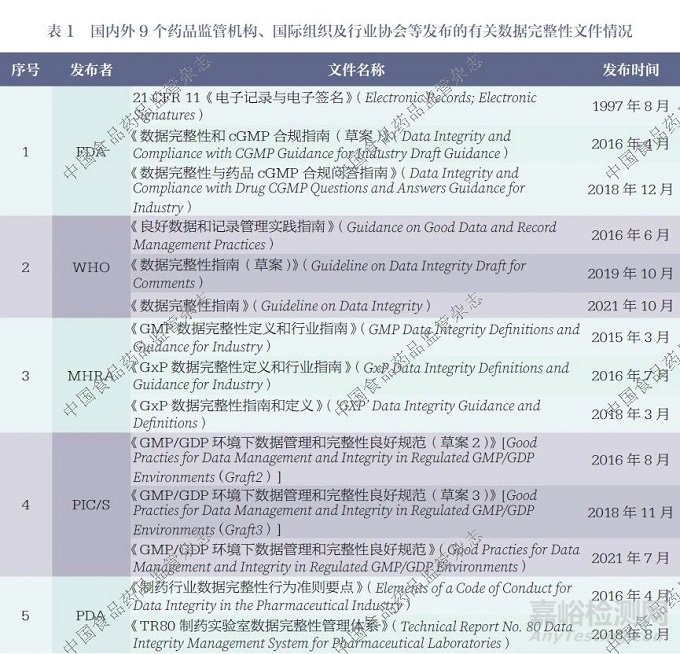 藥品實驗室數(shù)據(jù)完整性監(jiān)管現(xiàn)狀及實踐探討