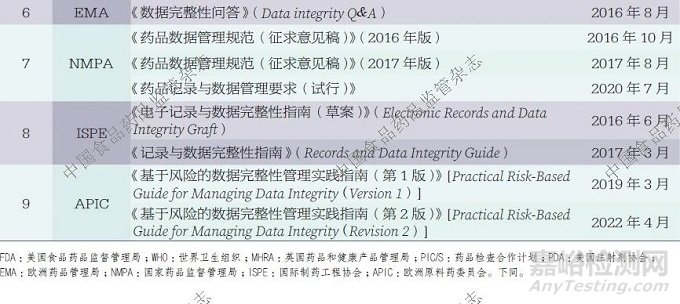 藥品實驗室數(shù)據(jù)完整性監(jiān)管現(xiàn)狀及實踐探討