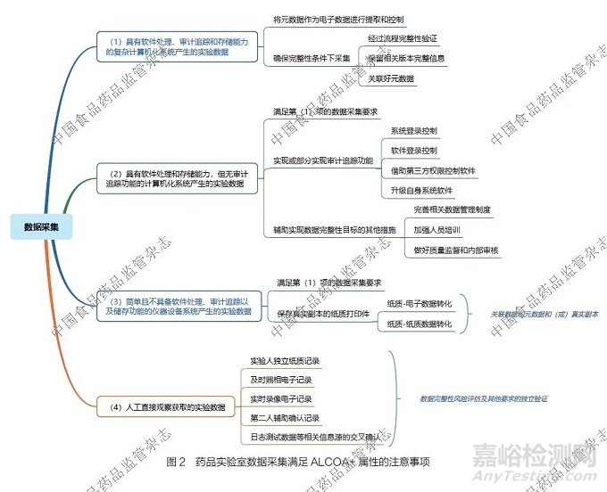 藥品實驗室數(shù)據(jù)完整性監(jiān)管現(xiàn)狀及實踐探討