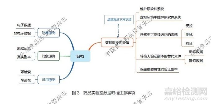 藥品實驗室數(shù)據(jù)完整性監(jiān)管現(xiàn)狀及實踐探討