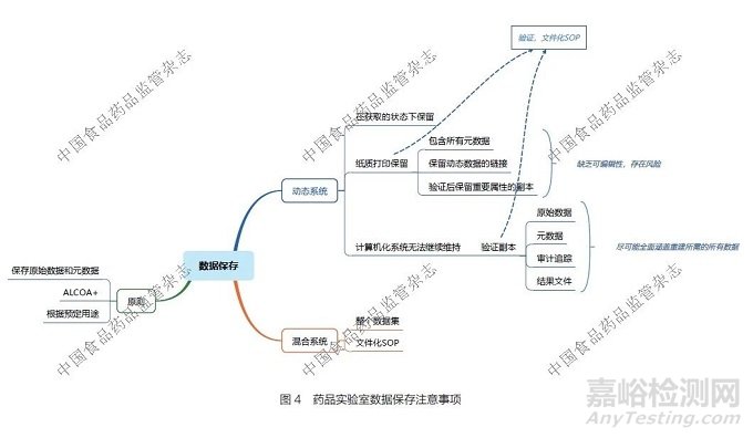 藥品實驗室數(shù)據(jù)完整性監(jiān)管現(xiàn)狀及實踐探討