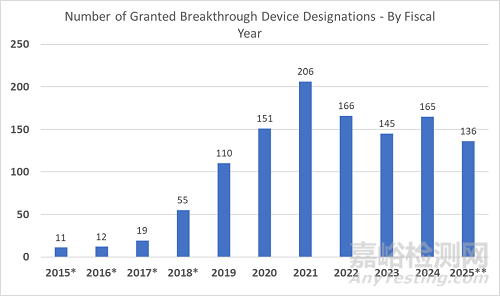 1176款產(chǎn)品被FDA授予“突破性設(shè)備”稱號，心血管產(chǎn)品占比超20%