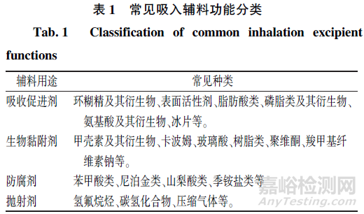 吸入制劑輔料安全性評(píng)價(jià)的共性與個(gè)性