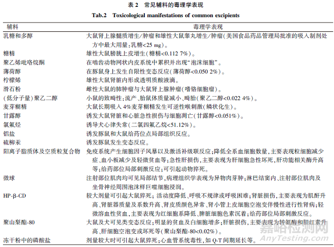 吸入制劑輔料安全性評(píng)價(jià)的共性與個(gè)性
