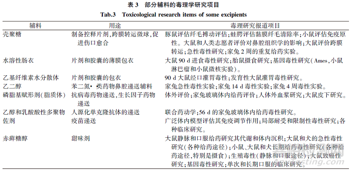 吸入制劑輔料安全性評(píng)價(jià)的共性與個(gè)性