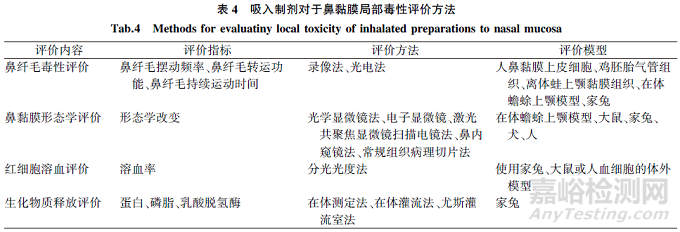 吸入制劑輔料安全性評(píng)價(jià)的共性與個(gè)性